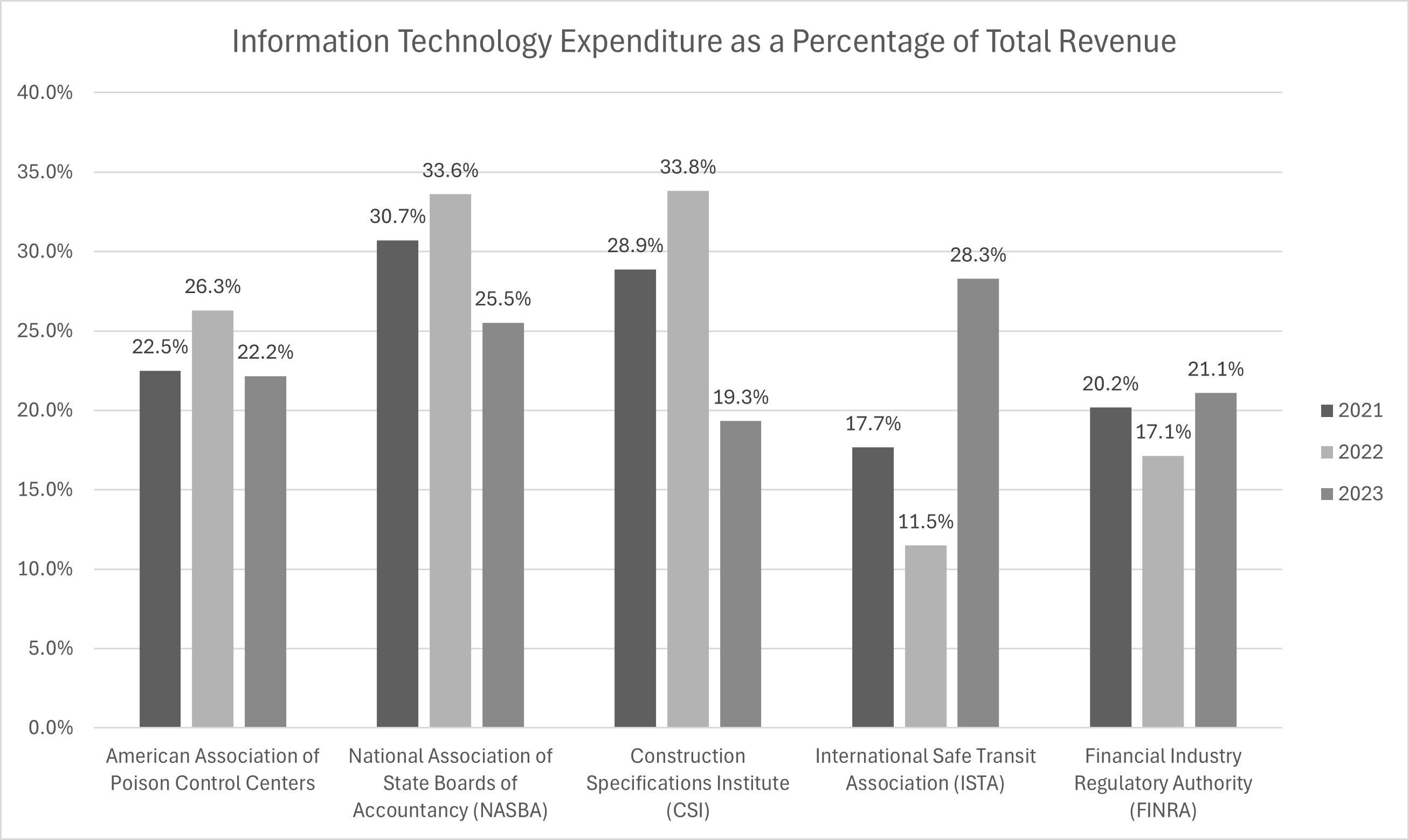 Standard-setting groups invest more in information technology