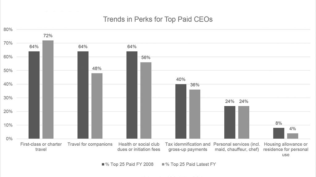 CEO perks fade as boards prefer simpler pay structure