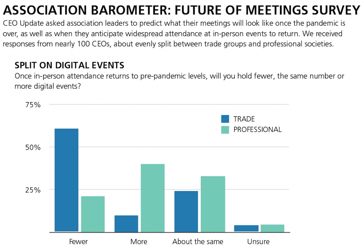 Return to in-person events requires groups to ‘up their game'